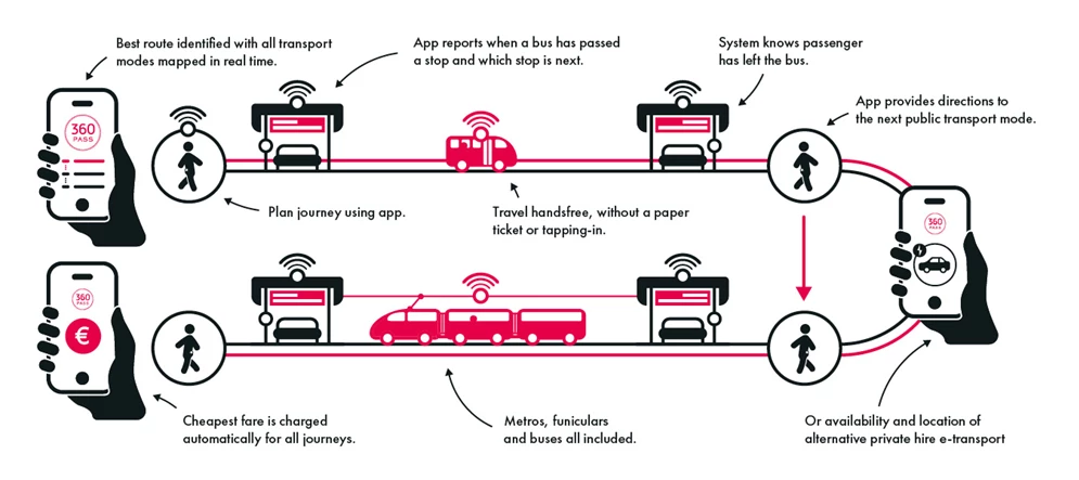 360 Pass User Journey Graphic (1348X600px)