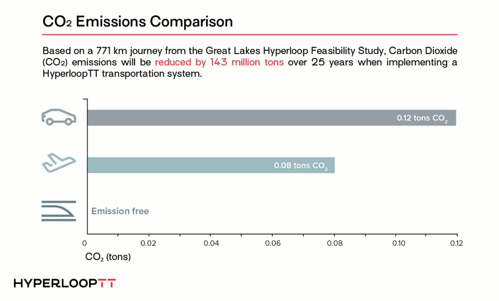 CO2 Emissions Comparison Final