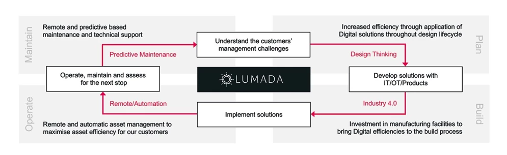 Lumada Graphic